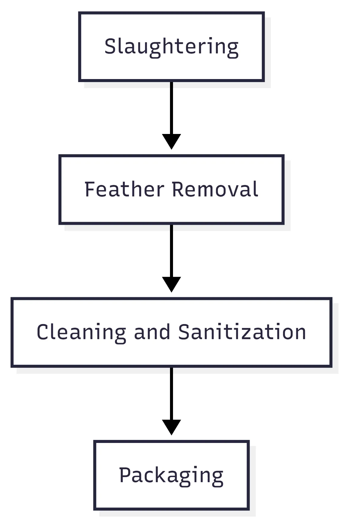 <img src="flowchart-image-url.png" alt="Flowchart of poultry hygiene process, including slaughtering, feather removal, cleaning, and packaging with hygiene control points." />
